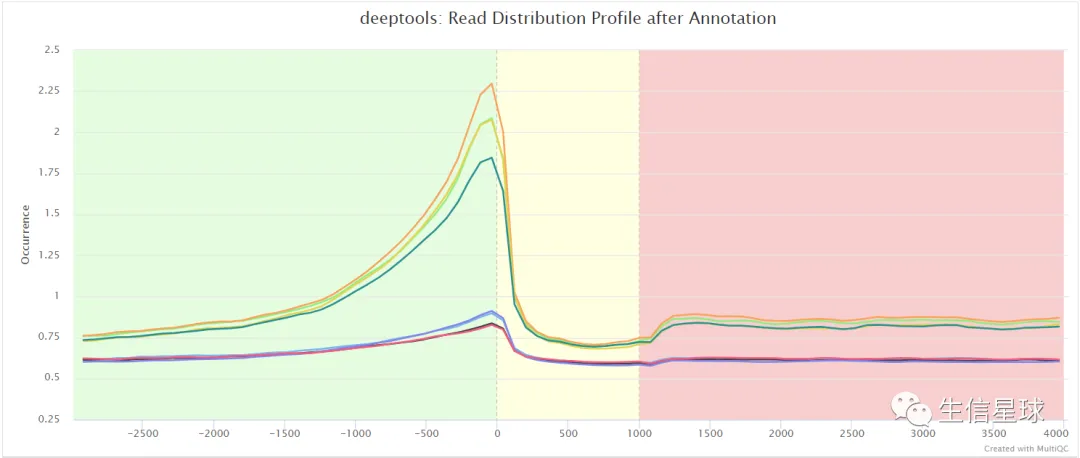 mqc_deeptools_plotProfile_plot