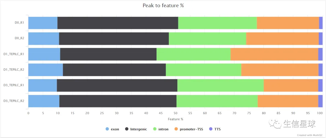 mqc_annotatePeaks_feature_percentage_plot