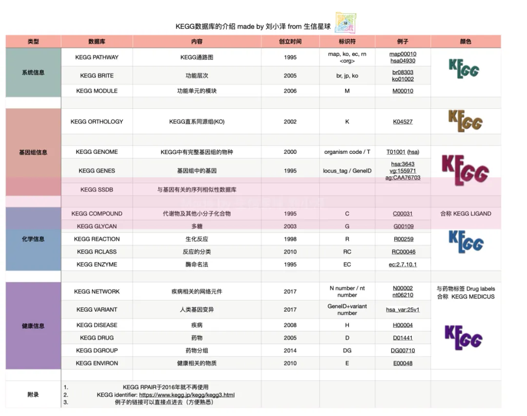 公众号后台回复：KEGG 即可获得