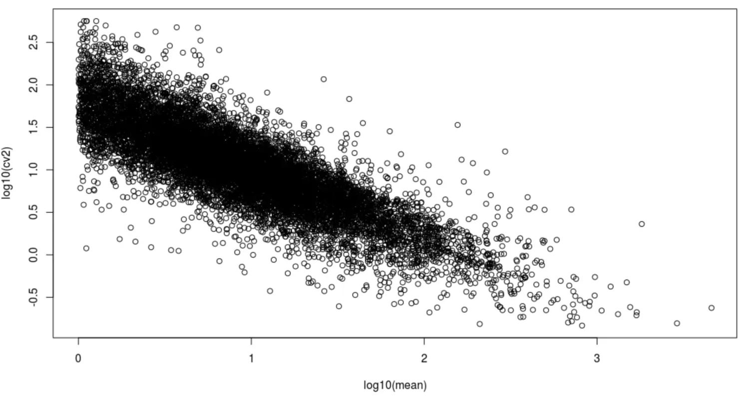 cv-gene plot