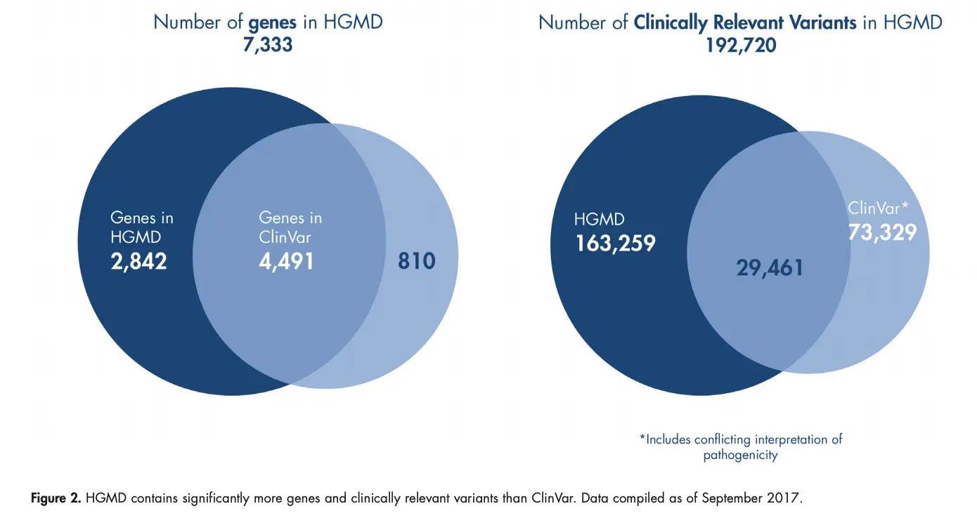HGMD and ClinVar: Avoiding the Knowledge Blind Spot
