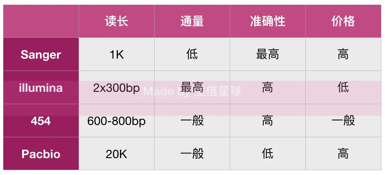 不同测序简单了解