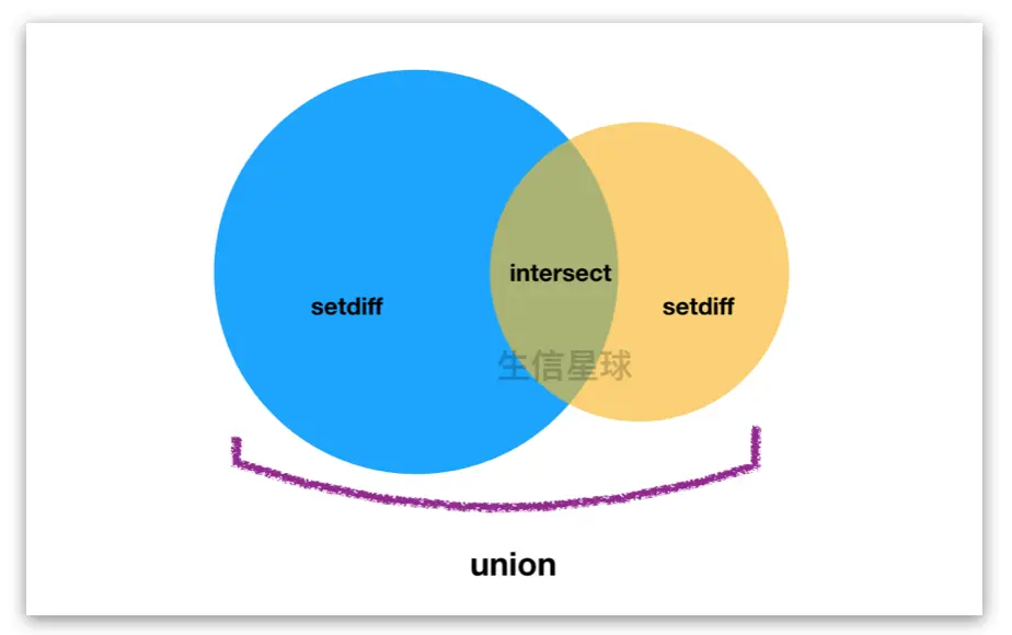 union & intersect & setdiff