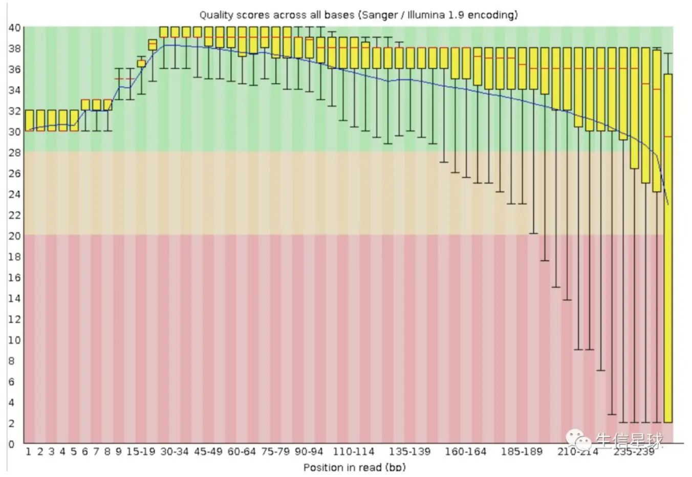 Per base sequence quility