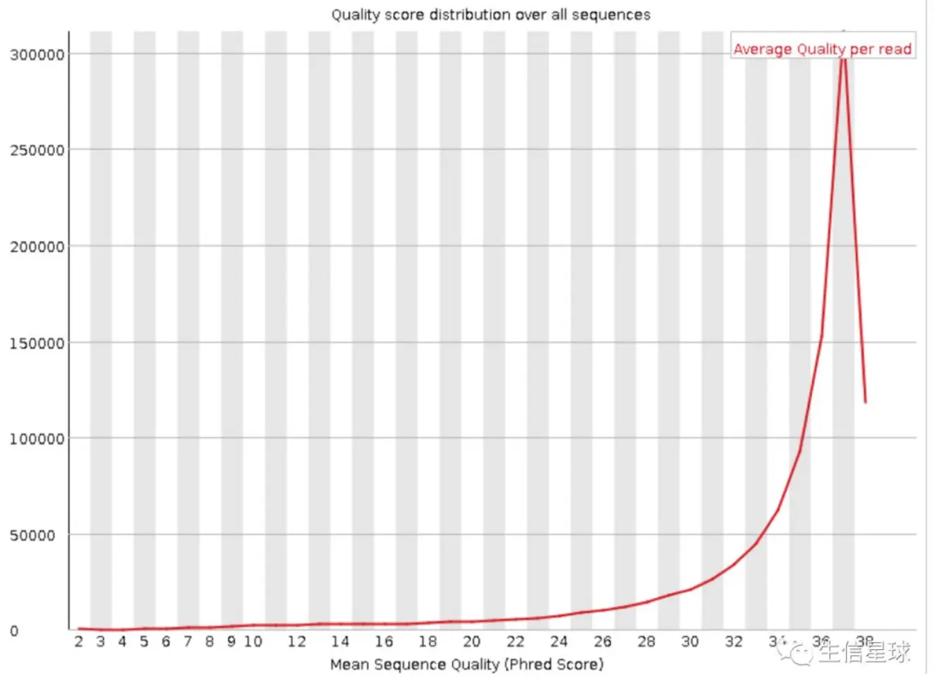 Per sequence quility scores