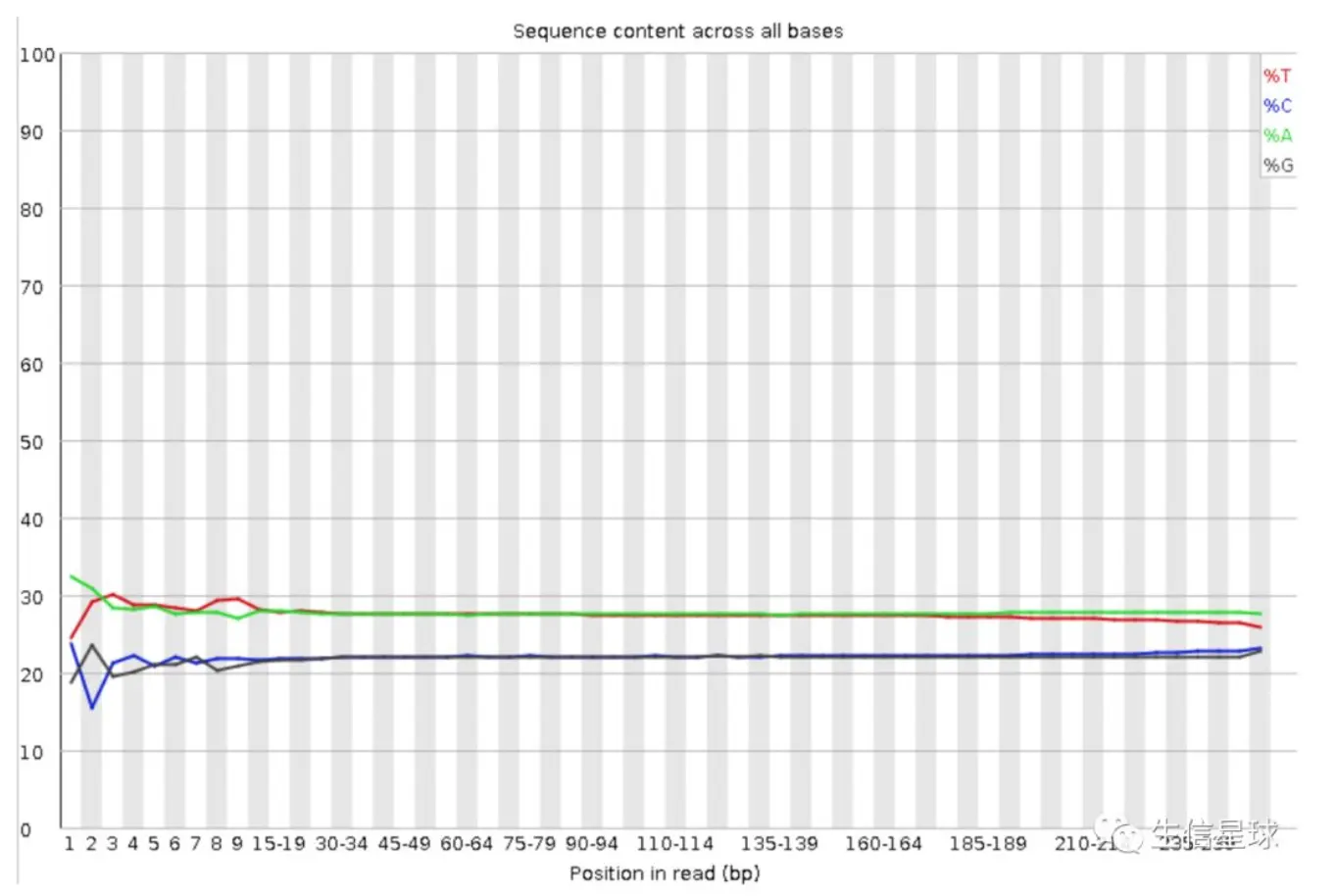 Per base sequence content