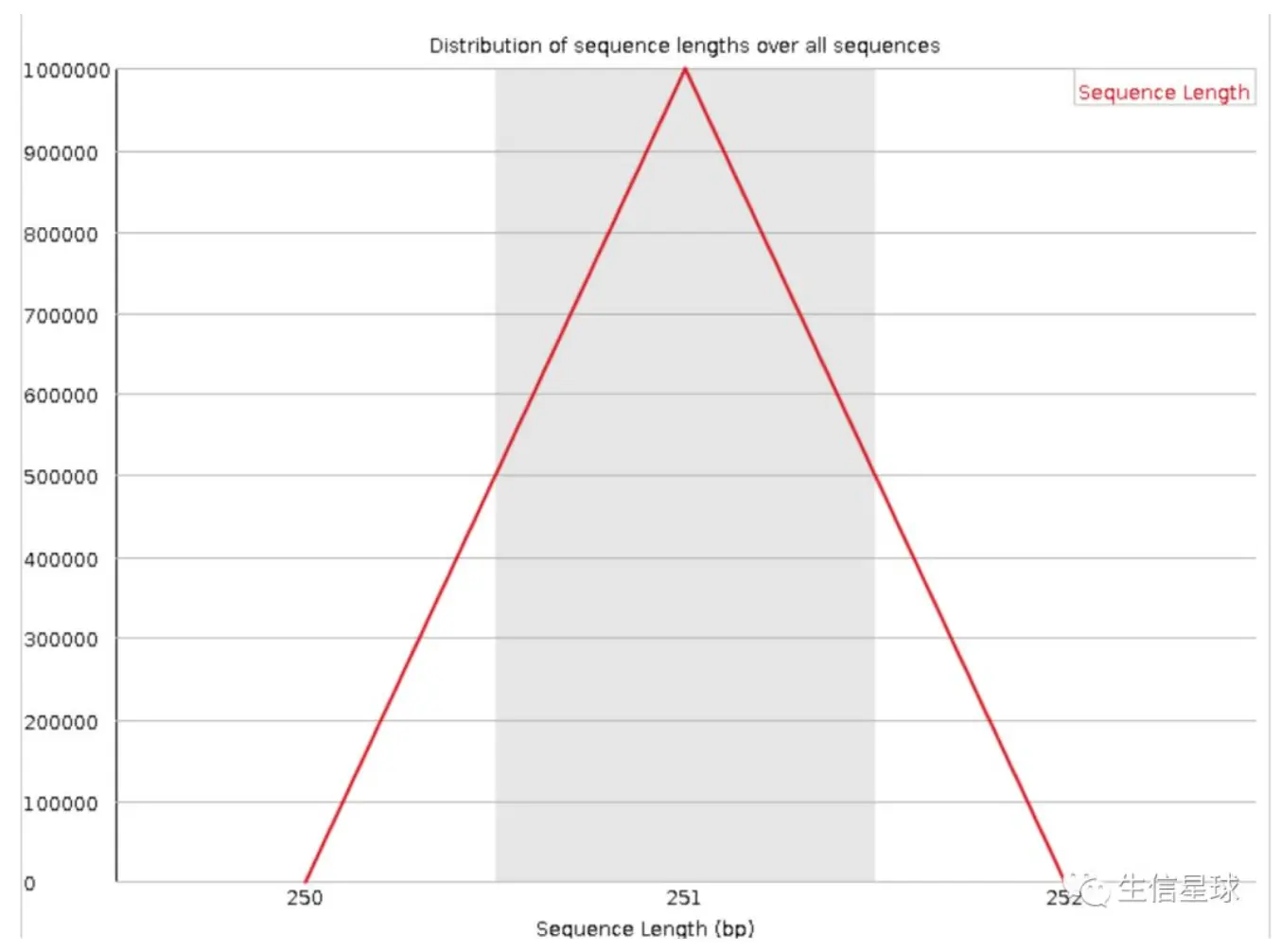 Sequence length distribution